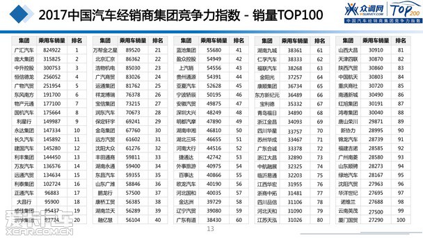 2017汽車經(jīng)銷商集團(tuán)競爭力TOP200強(qiáng)發(fā)布 2017汽車經(jīng)銷商集團(tuán)競爭力TOP200強(qiáng)發(fā)布